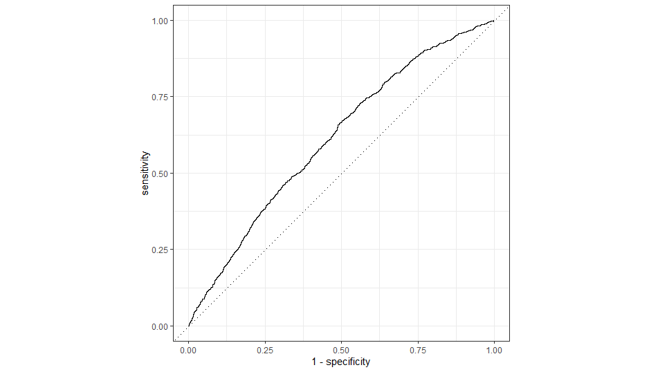 ROC Curve of the baseline model